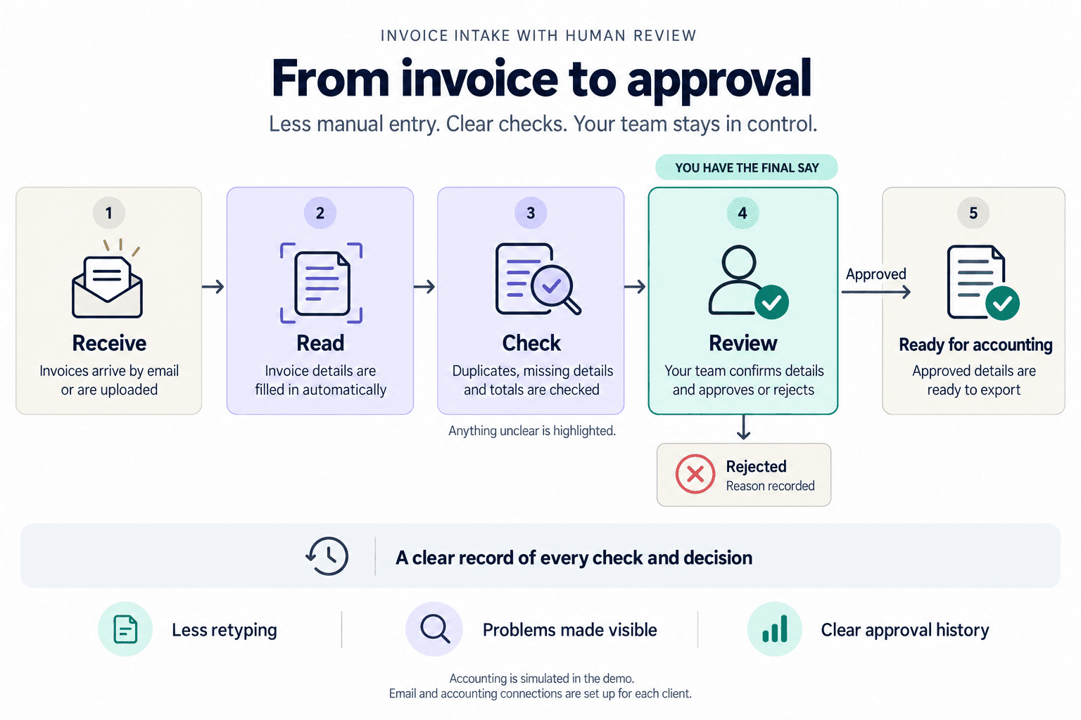 Invoice Intake workflow from receiving and checks to human review and accounting